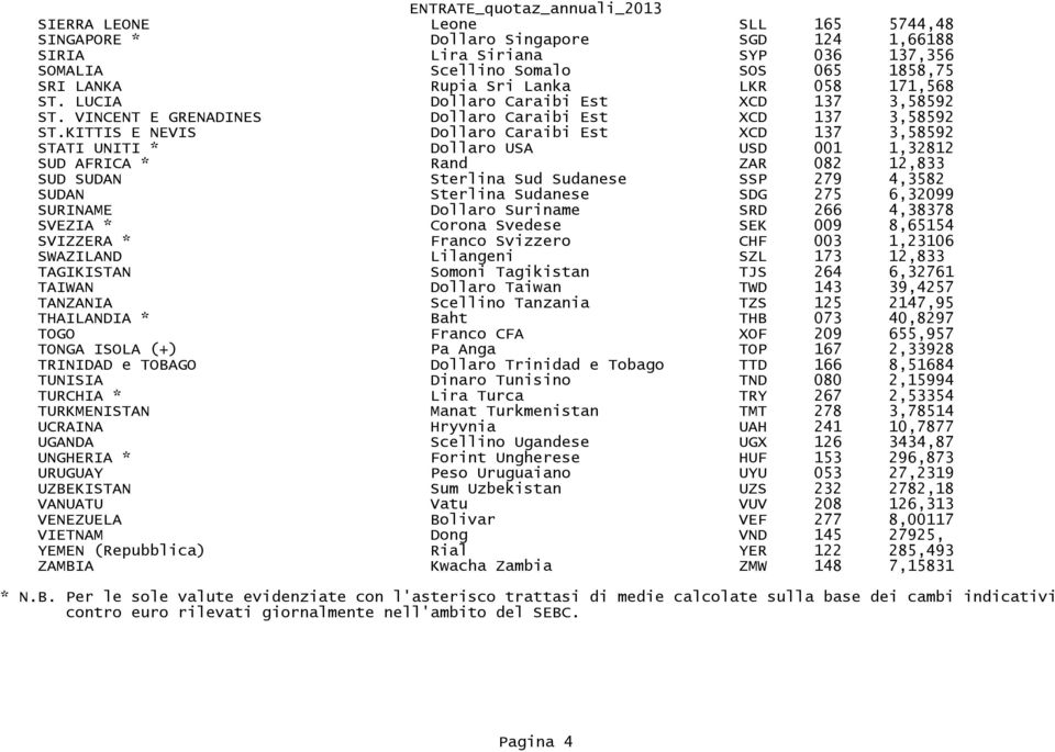 KITTIS E NEVIS Dollaro Caraibi Est XCD 137 3,58592 STATI UNITI * Dollaro USA USD 001 1,32812 SUD AFRICA * Rand ZAR 082 12,833 SUD SUDAN Sterlina Sud Sudanese SSP 279 4,3582 SUDAN Sterlina Sudanese