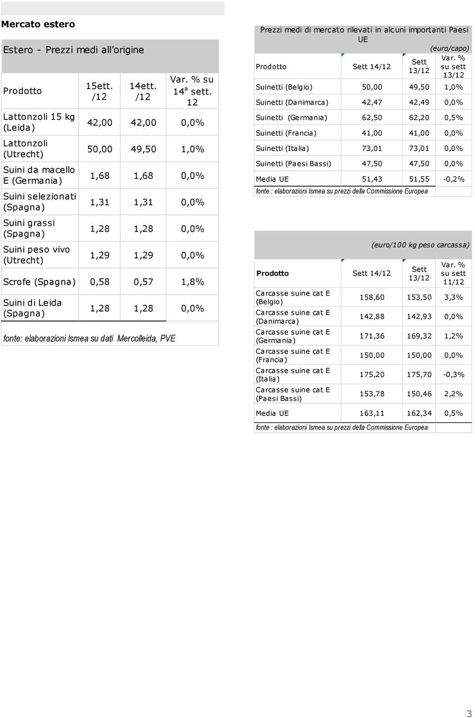 (Leida) Lattonzoli (Utrecht) Suini da macello E (Germania) Suini selezionati 42,00 42,00 0,0% 50,00 49,50 1,0% 1,68 1,68 0,0% 1,31 1,31 0,0% Suinetti (Germania) 62,50 62,20 0,5% Suinetti (Francia)