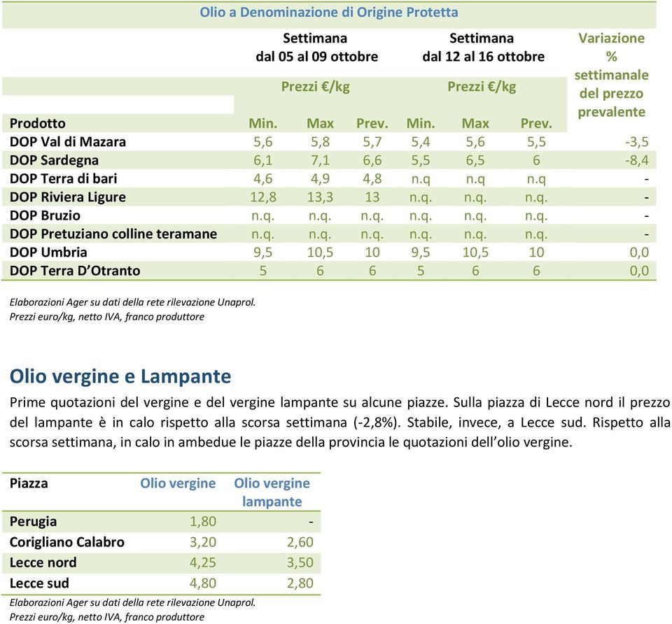 q. n.q. n.q. n.q. n.q. n.q. - DOP Pretuziano colline teramane n.q. n.q. n.q. n.q. n.q. n.q. - DOP Umbria 9,5 10,5 10 9,5 10,5 10 0,0 DOP Terra D Otranto 5 6 6 5 6 6 0,0 Olio vergine e Lampante Prime quotazioni del vergine e del vergine lampante su alcune piazze.