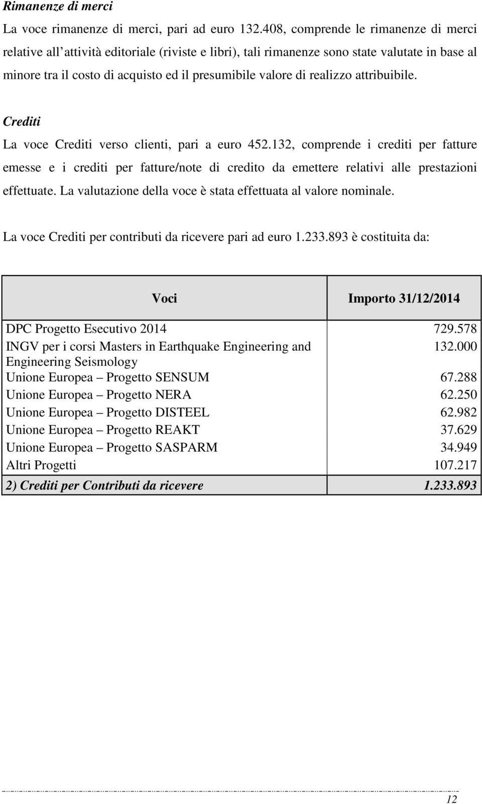 realizzo attribuibile. Crediti La voce Crediti verso clienti, pari a euro 452.