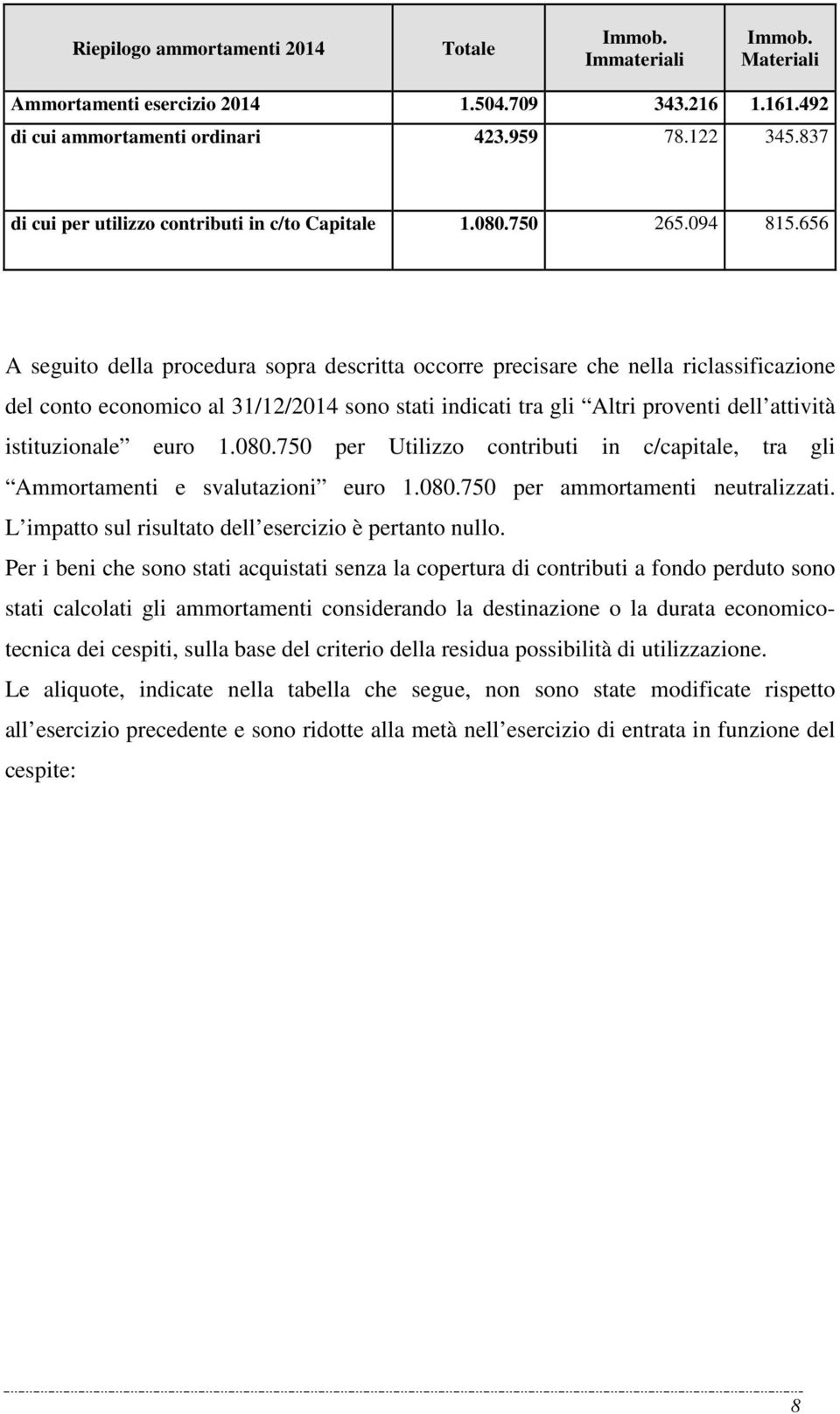 656 A seguito della procedura sopra descritta occorre precisare che nella riclassificazione del conto economico al sono stati indicati tra gli Altri proventi dell attività istituzionale euro 1.080.