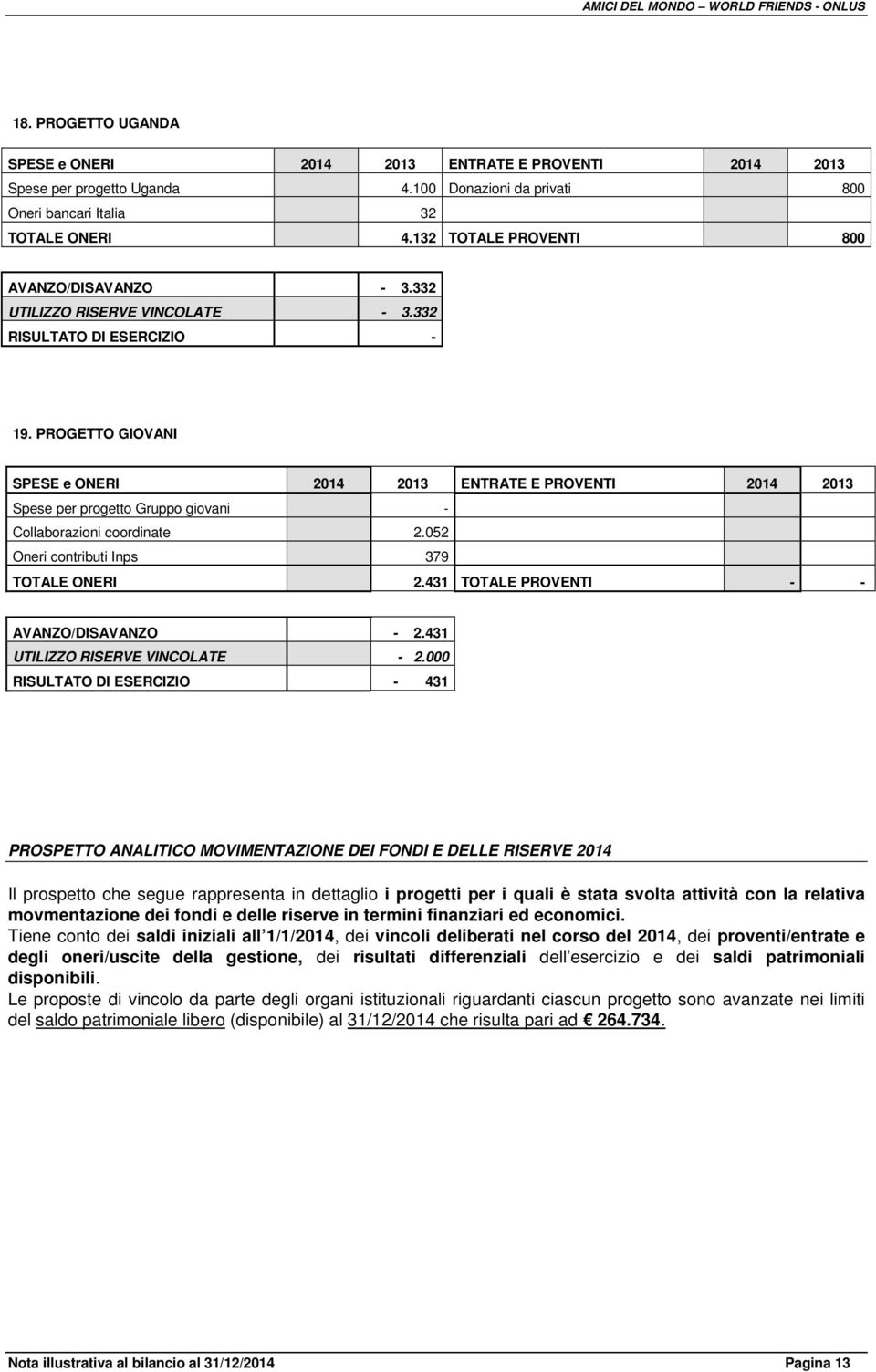 431 TOTALE PROVENTI - - AVANZO/DISAVANZO - 2.431 UTILIZZO RISERVE VINCOLATE - 2.