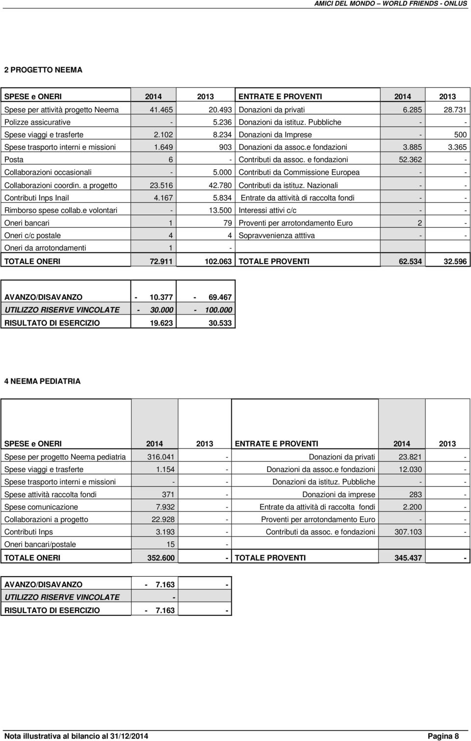 362 - Collaborazioni occasionali - 5.000 Contributi da Commissione Europea - - Collaborazioni coordin. a progetto 23.516 42.780 Contributi da istituz. Nazionali - - Contributi Inps Inail 4.167 5.