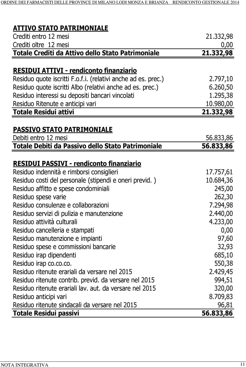 260,50 Residuo interessi su depositi bancari vincolati 1.295,38 Residuo Ritenute e anticipi vari 10.980,00 Totale Residui attivi 21.332,98 PASSIVO STATO PATRIMONIALE Debiti entro 12 mesi 56.