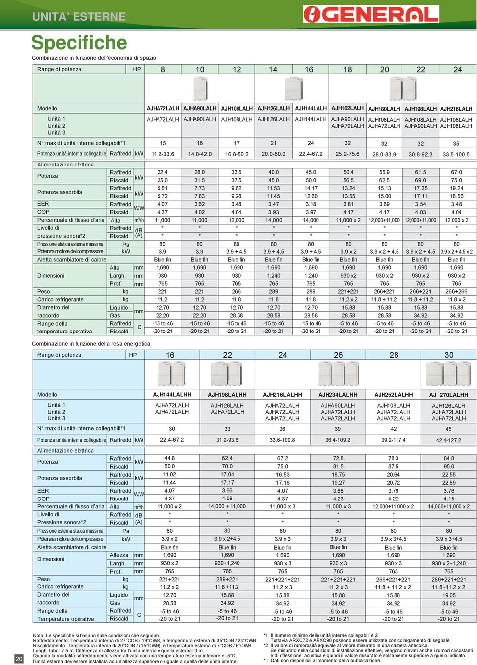 collegabili 5 6 7 2 24 32 32 32 35 Potenza unità interna collegabile Raffredd. kw.233.6 4.042.0 6.850.2 20.060.0 22.467.2 25.275.6 28.083.9 30.892.3 33.500.