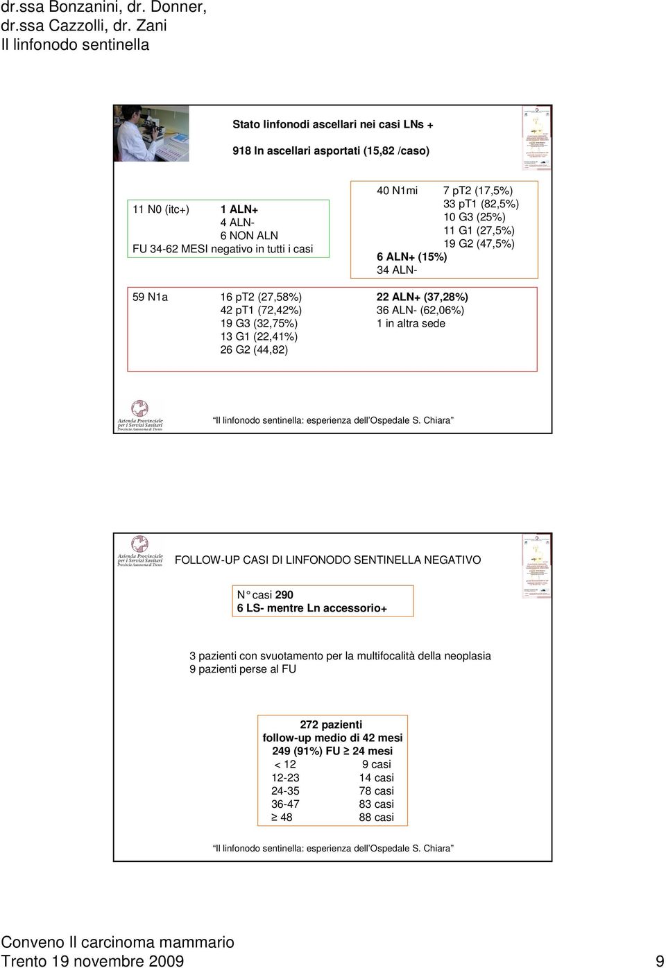 (37,28%) 36 ALN- (62,06%) 1 in altra sede FOLLOW-UP CASI DI LINFONODO SENTINELLA NEGATIVO N casi 290 6 LS- mentre Ln accessorio+ 3 pazienti con svuotamento per la multifocalità