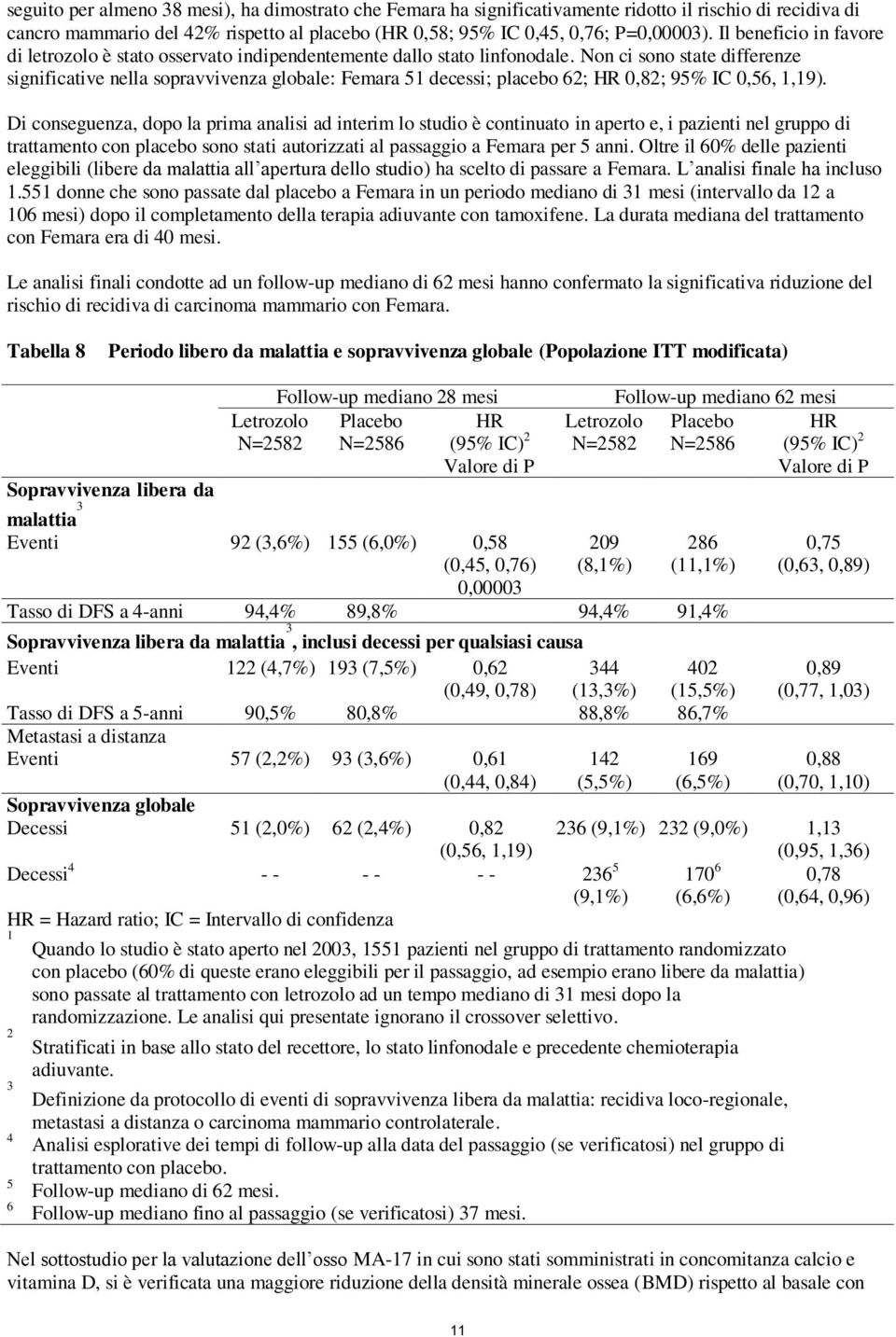 Non ci sono state differenze significative nella sopravvivenza globale: Femara 51 decessi; placebo 62; HR 0,82; 95% IC 0,56, 1,19).