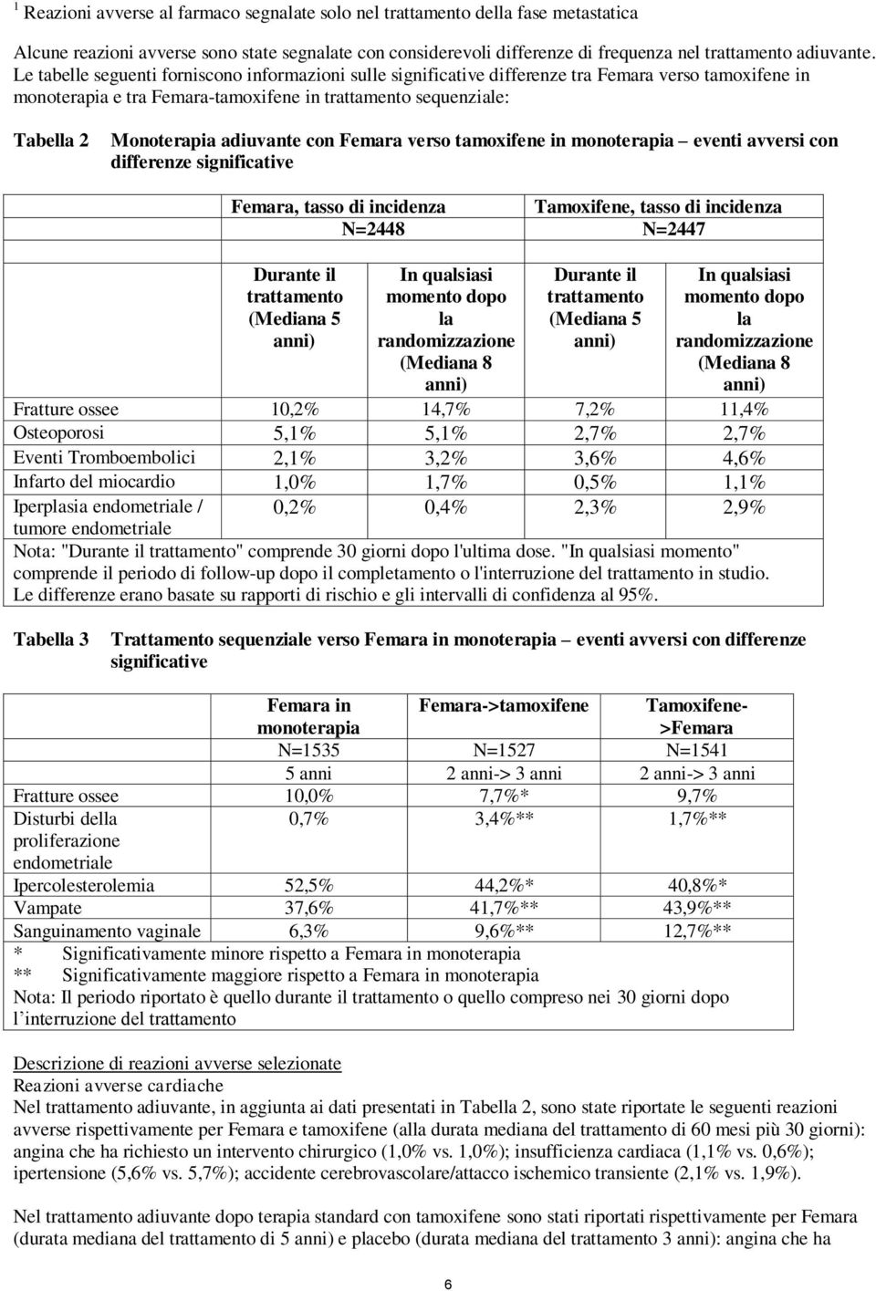 adiuvante con Femara verso tamoxifene in monoterapia eventi avversi con differenze significative Femara, tasso di incidenza Tamoxifene, tasso di incidenza N=2448 N=2447 Durante il trattamento