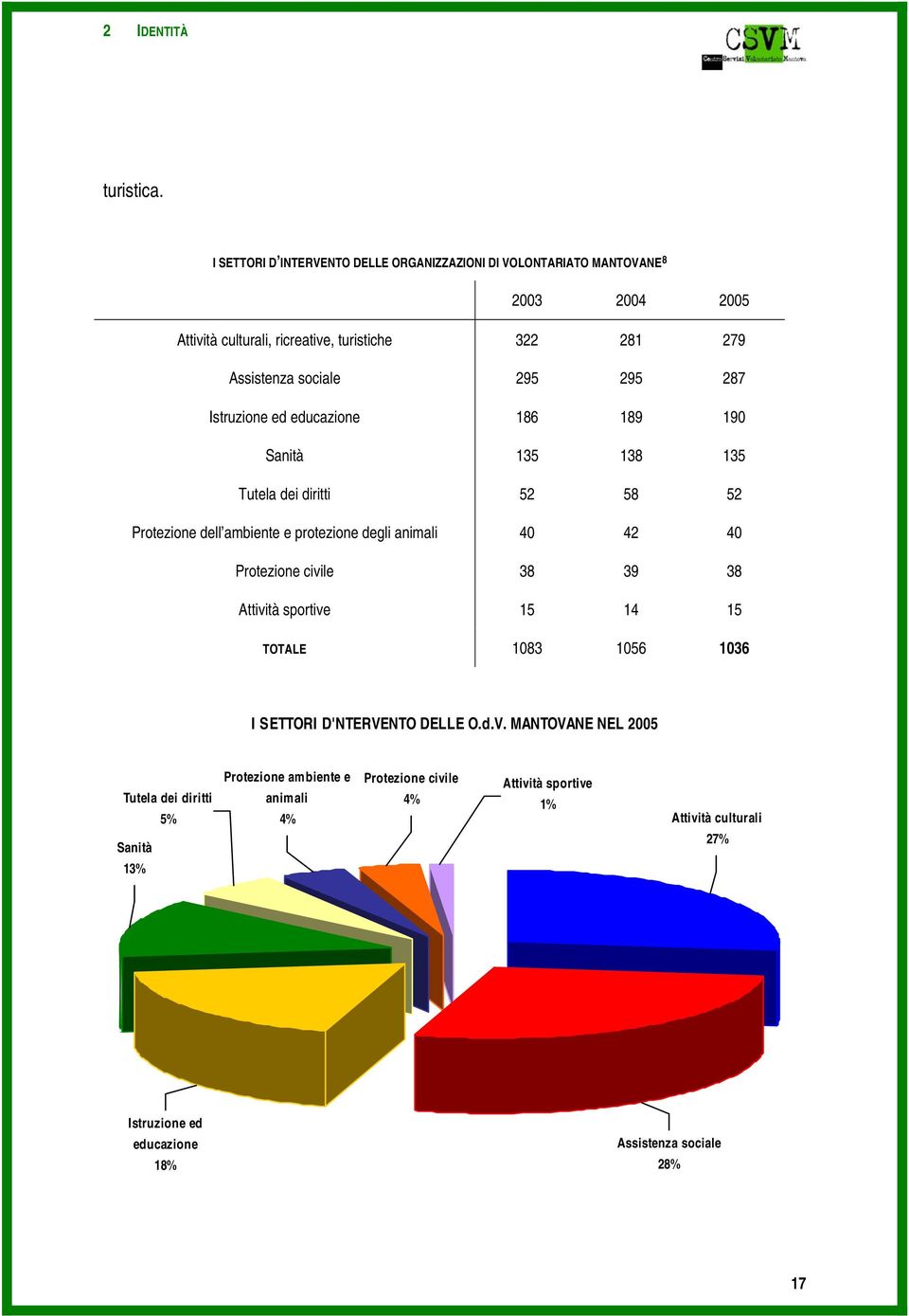 295 295 287 Istruzione ed educazione 186 189 190 Sanità 135 138 135 Tutela dei diritti 52 58 52 Protezione dell ambiente e protezione degli animali 40 42 40