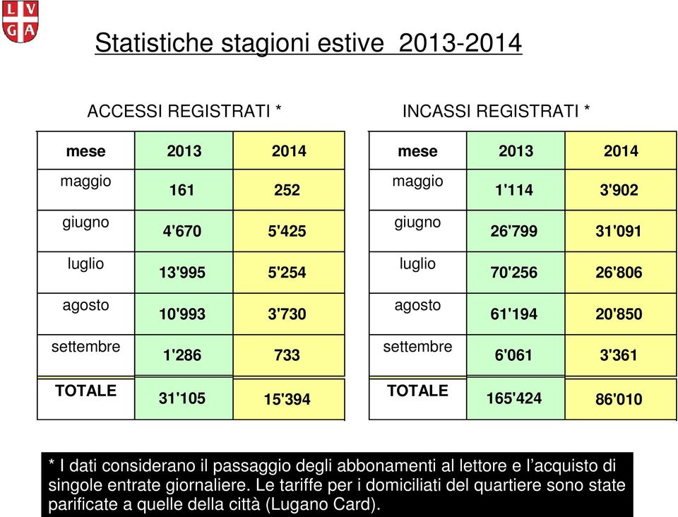 1'286 733 settembre 6'061 3'361 TOTALE 31'105 15'394 TOTALE 165'424 86'010 CHF 2 * I dati considerano il passaggio degli abbonamenti al