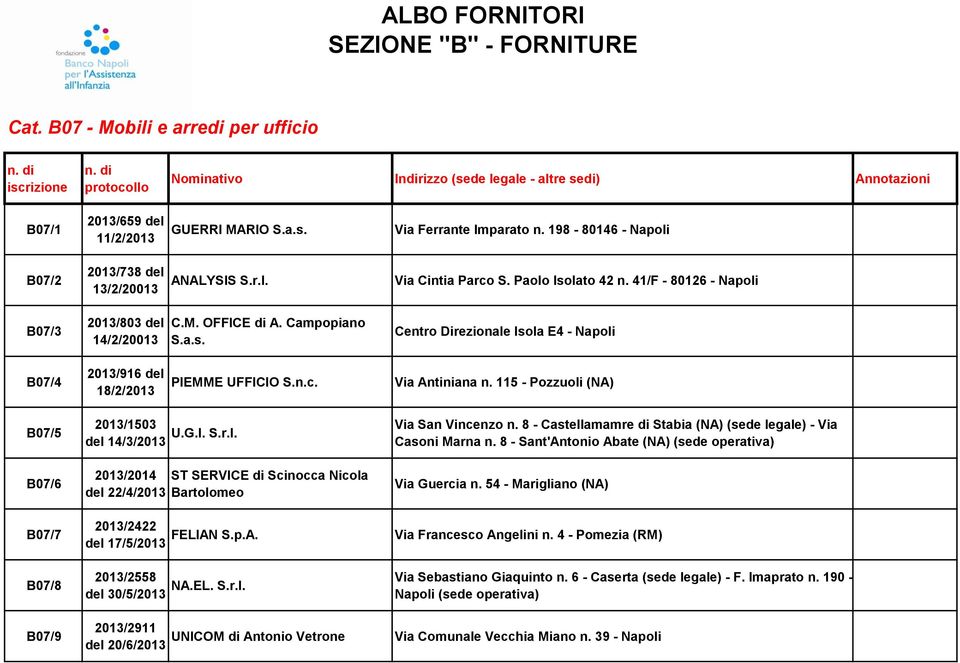 Via Antiniana n. 115 - Pozzuoli (NA) B07/5 B07/6 B07/7 2013/1503 Via U.G.I. S.r.l. del 14/3/2013 2013/2014 ST SERVICE di Scinocca Nicola del 22/4/2013 Bartolomeo 2013/2422 FELIAN S.p.A. del 17/5/2013 San Vincenzo n.