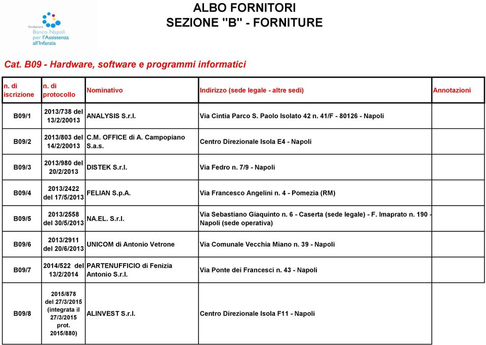 4 - Pomezia (RM) B09/5 2013/2558 del 30/5/2013 NA.EL. S.r.l. Via Sebastiano Giaquinto n. 6 - Caserta (sede legale) - F. Imaprato n.