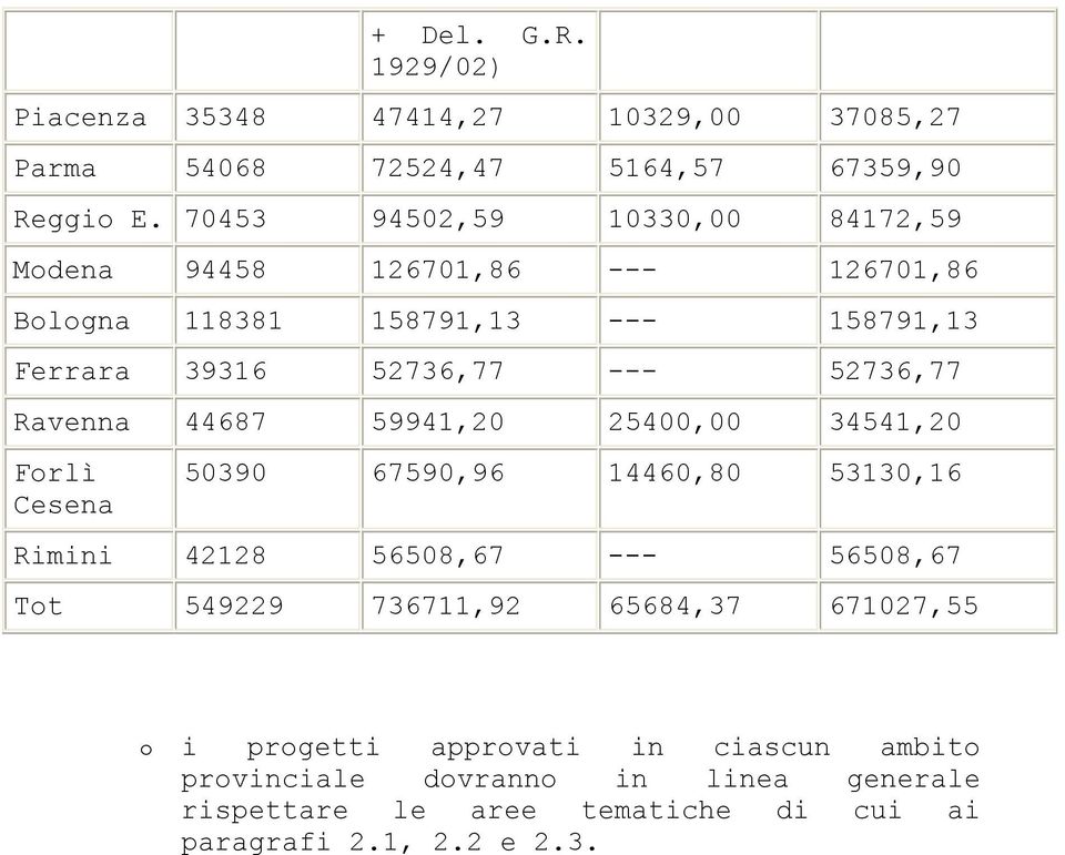 52736,77 Ravenna 44687 59941,20 25400,00 34541,20 Forlì Cesena 50390 67590,96 14460,80 53130,16 Rimini 42128 56508,67 --- 56508,67 Tot