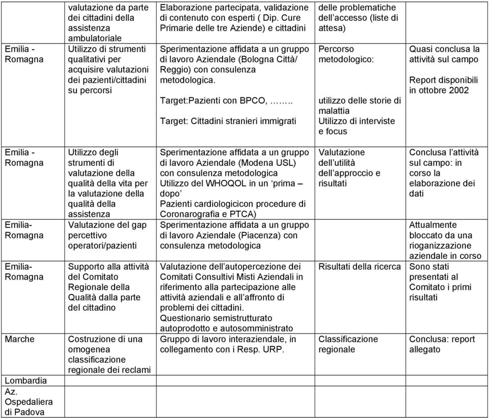 . Target: Cittadini stranieri immigrati delle problematiche dell accesso (liste di attesa) Percorso metodologico: utilizzo delle storie di malattia Utilizzo di interviste e focus Quasi conclusa la