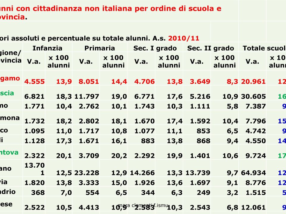 771 10,4 2.762 10,1 1.743 10,3 1.111 5,8 7.387 9 ona 1.732 18,2 2.802 18,1 1.670 17,4 1.592 10,4 7.796 15 o 1.095 11,0 1.717 10,8 1.077 11,1 853 6,5 4.742 9 i 1.128 17,3 1.671 16,1 883 13,8 868 9,4 4.