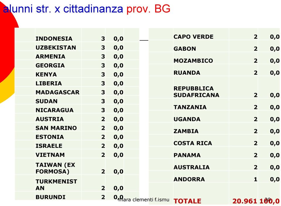 NICARAGUA 3 0,0 AUSTRIA 2 0,0 SAN MARINO 2 0,0 ESTONIA 2 0,0 ISRAELE 2 0,0 VIETNAM 2 0,0 TAIWAN (EX FORMOSA) 2 0,0 TURKMENIST