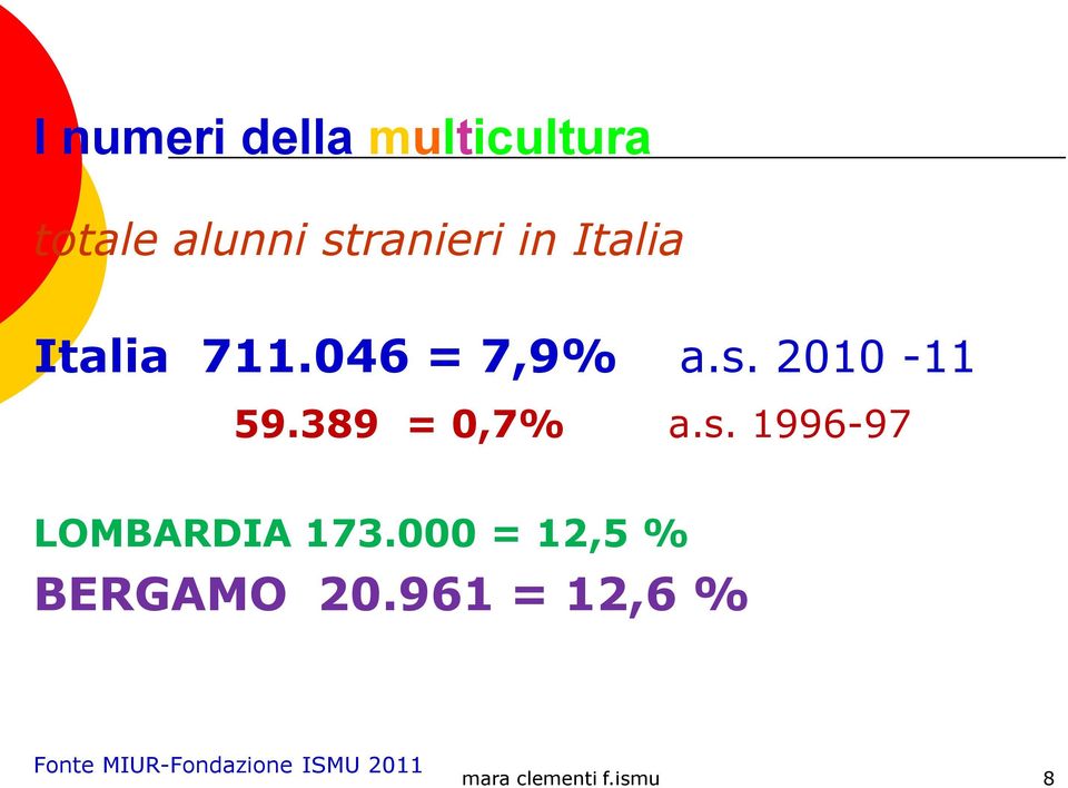 389 = 0,7% a.s. 1996-97 LOMBARDIA 173.