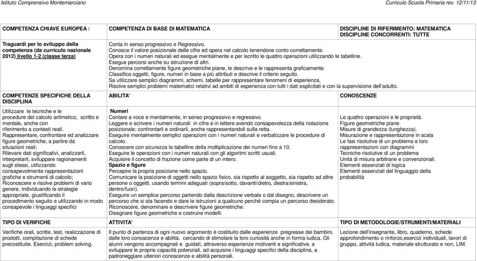 Rappresentare, confrontare ed analizzare figure geometriche, a partire da situazioni reali; Rilevare dati significativi, analizzarli, interpretarli, sviluppare ragionamenti sugli stessi, utilizzando