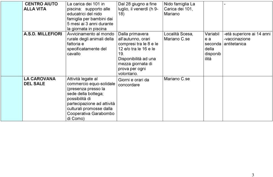 della fattoria e specificatamente del cavallo ttività legate al commercio equo-solidale (presenza presso la sede della bottega; possibilità di partecipazione ad attività culturali promosse dalla