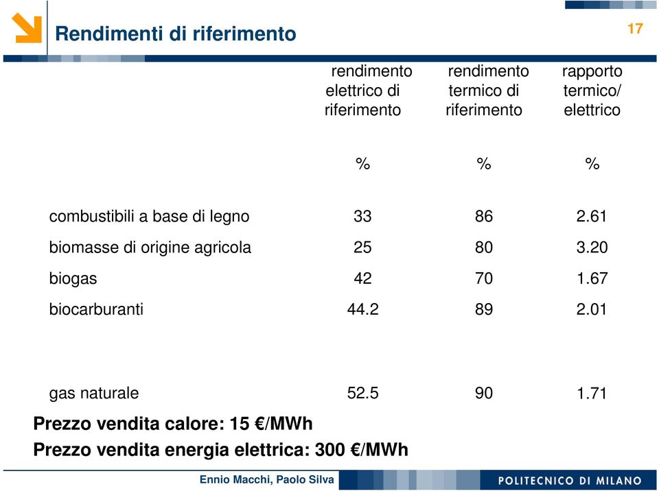 61 biomasse di origine agricola 25 80 3.20 biogas 42 70 1.67 biocarburanti 44.2 89 2.