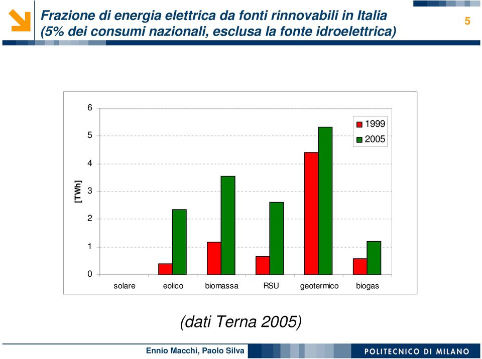 idroelettrica) 5 6 5 1999 2005 4 [TWh] 3 2 1 0 solare
