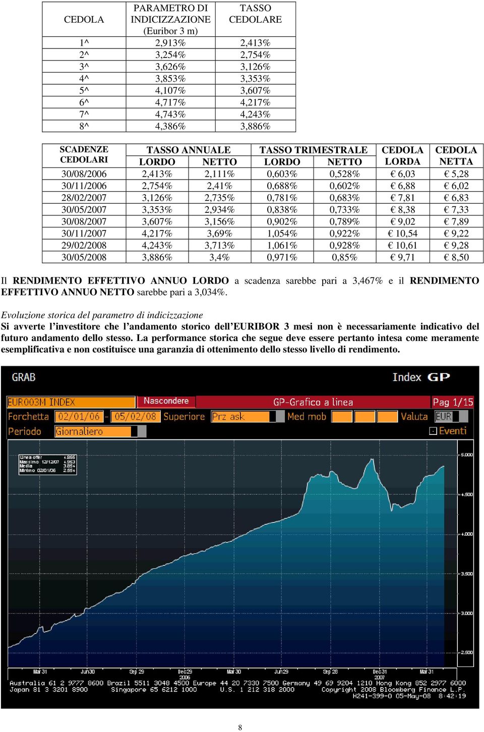 28/02/2007 3,126% 2,735% 0,781% 0,683% 7,81 6,83 30/05/2007 3,353% 2,934% 0,838% 0,733% 8,38 7,33 30/08/2007 3,607% 3,156% 0,902% 0,789% 9,02 7,89 30/11/2007 4,217% 3,69% 1,054% 0,922% 10,54 9,22