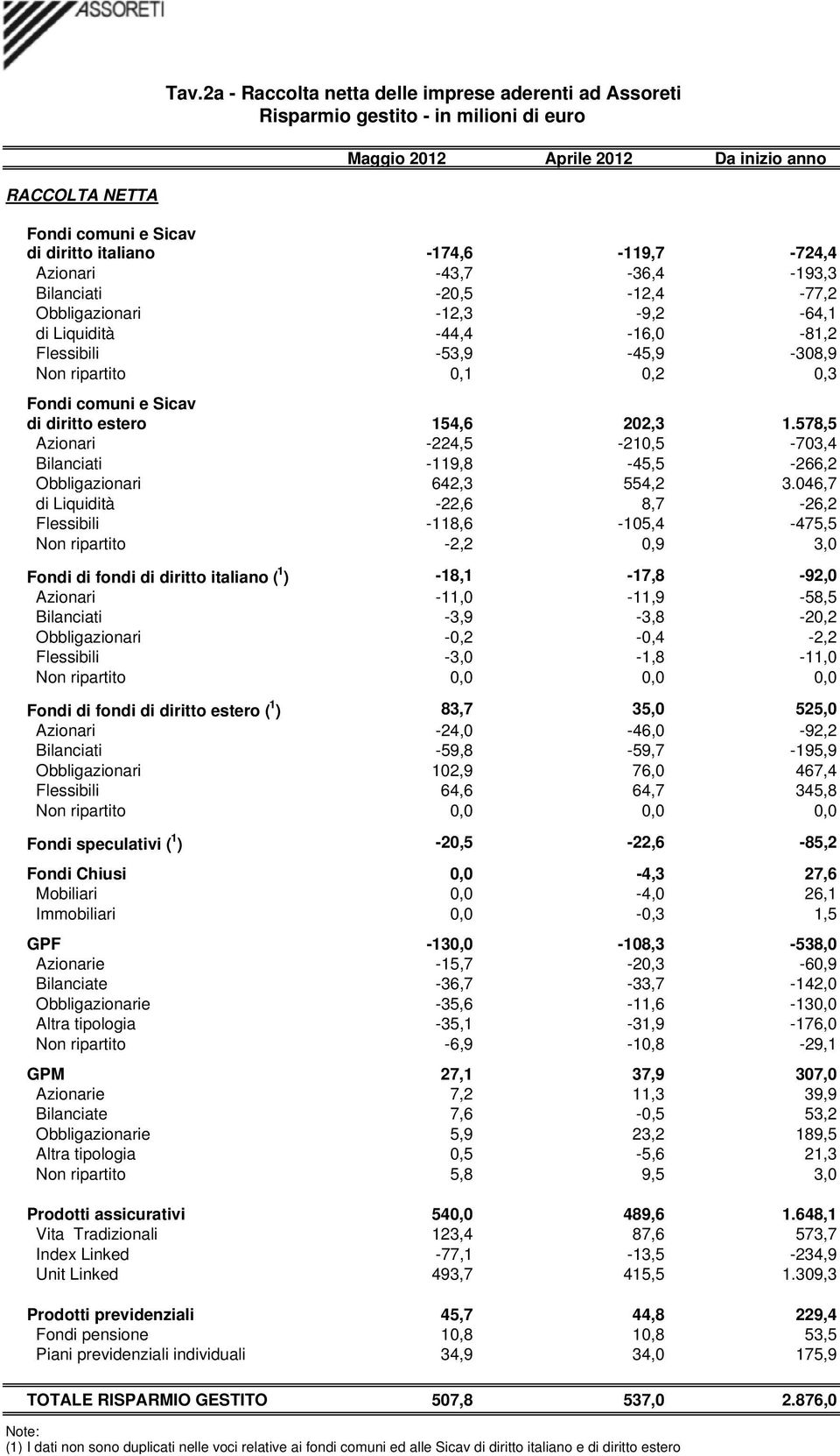 578,5 Azionari -224,5-210,5-703,4 Bilanciati -119,8-45,5-266,2 Obbligazionari 642,3 554,2 3.