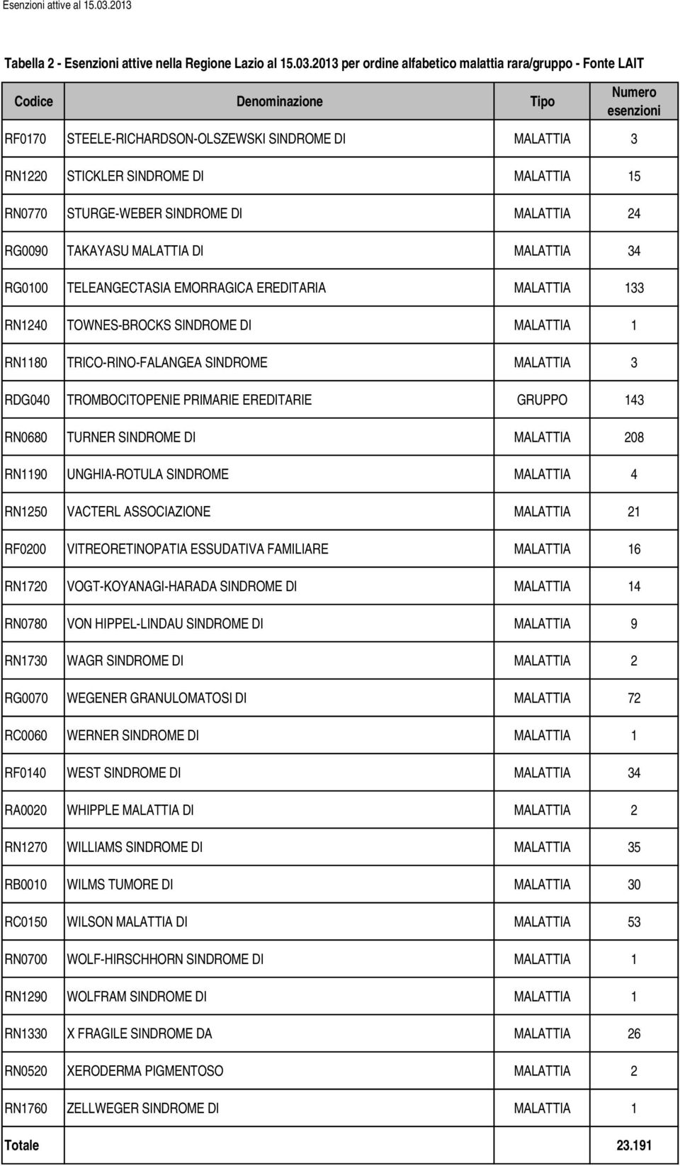 RN0680 TURNER SINDROME DI MALATTIA 208 RN1190 UNGHIA-ROTULA SINDROME MALATTIA 4 RN1250 VACTERL ASSOCIAZIONE MALATTIA 21 RF0200 VITREORETINOPATIA ESSUDATIVA FAMILIARE MALATTIA 16 RN1720