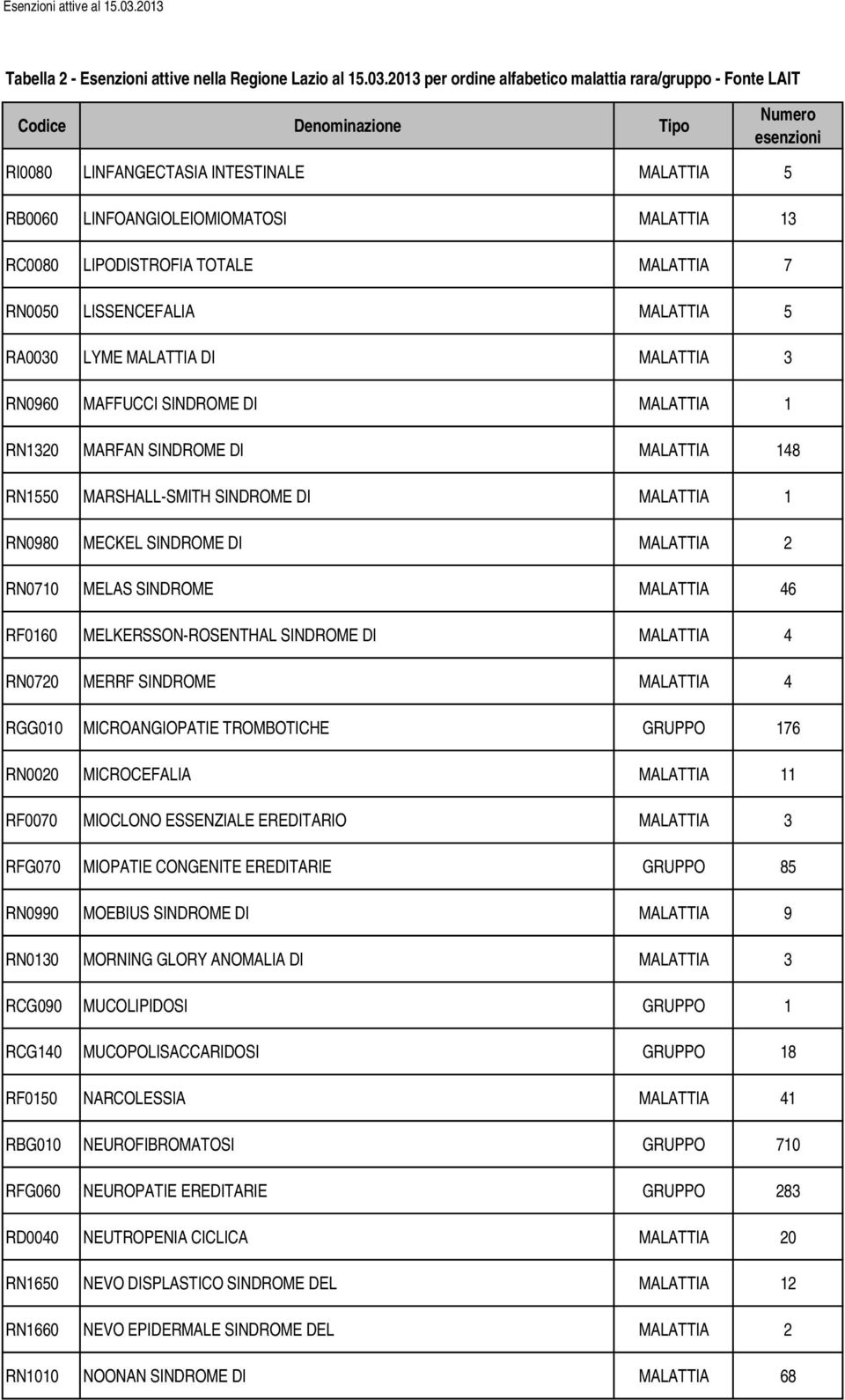 RF0160 MELKERSSON-ROSENTHAL SINDROME DI MALATTIA 4 RN0720 MERRF SINDROME MALATTIA 4 RGG010 MICROANGIOPATIE TROMBOTICHE GRUPPO 176 RN0020 MICROCEFALIA MALATTIA 11 RF0070 MIOCLONO ESSENZIALE EREDITARIO