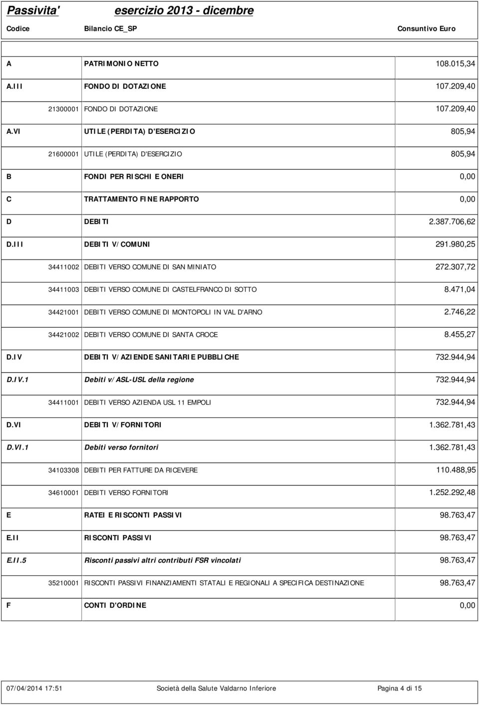 980,25 34411002 DEBITI VERSO COMUNE DI SAN MINIATO 272.307,72 34411003 DEBITI VERSO COMUNE DI CASTELFRANCO DI SOTTO 8.471,04 34421001 DEBITI VERSO COMUNE DI MONTOPOLI IN VAL D'ARNO 2.