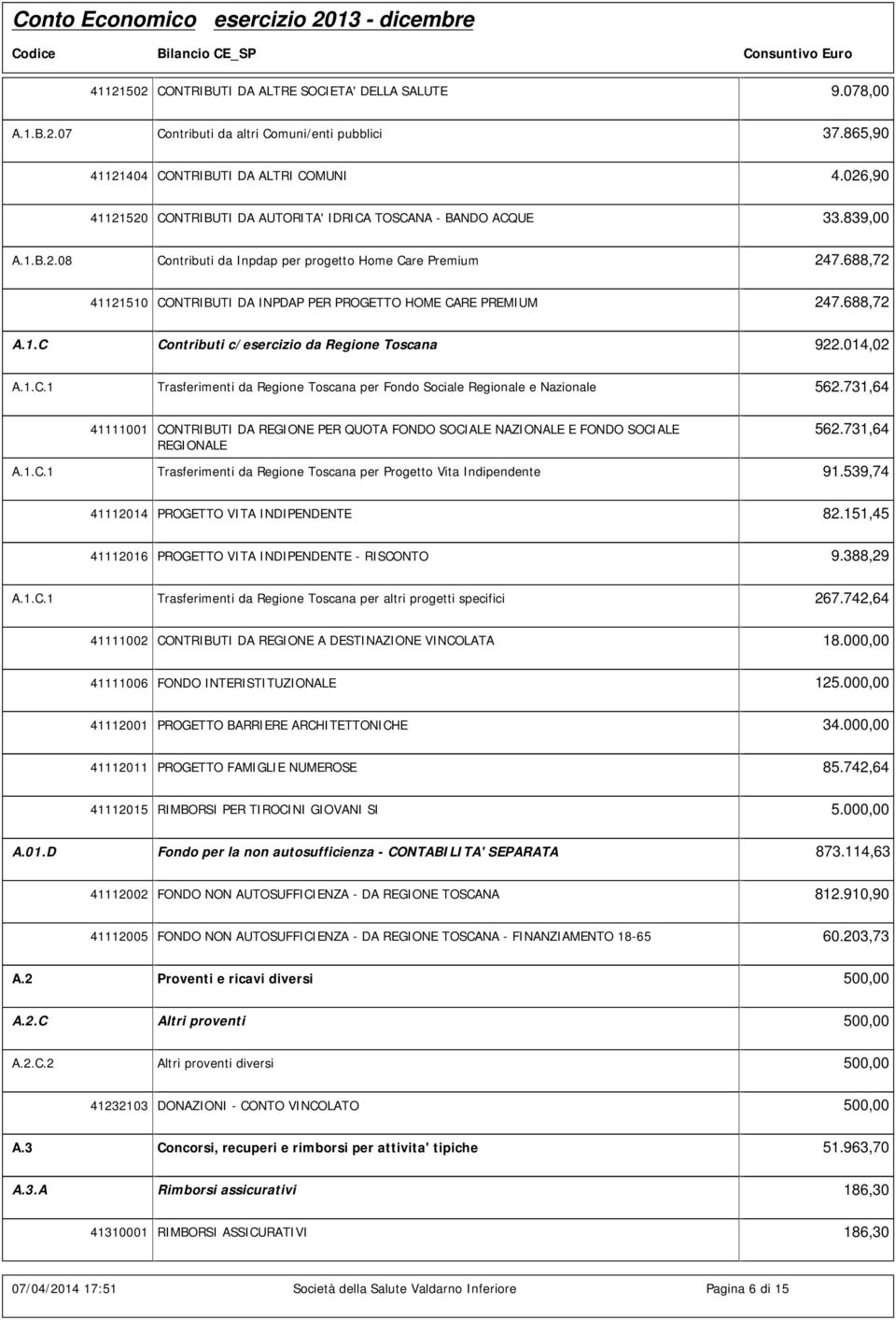 688,72 41121510 CONTRIBUTI DA INPDAP PER PROGETTO HOME CARE PREMIUM 247.688,72 A.1.C Contributi c/esercizio da Regione Toscana 922.014,02 A.1.C.1 Trasferimenti da Regione Toscana per Fondo Sociale Regionale e Nazionale 562.