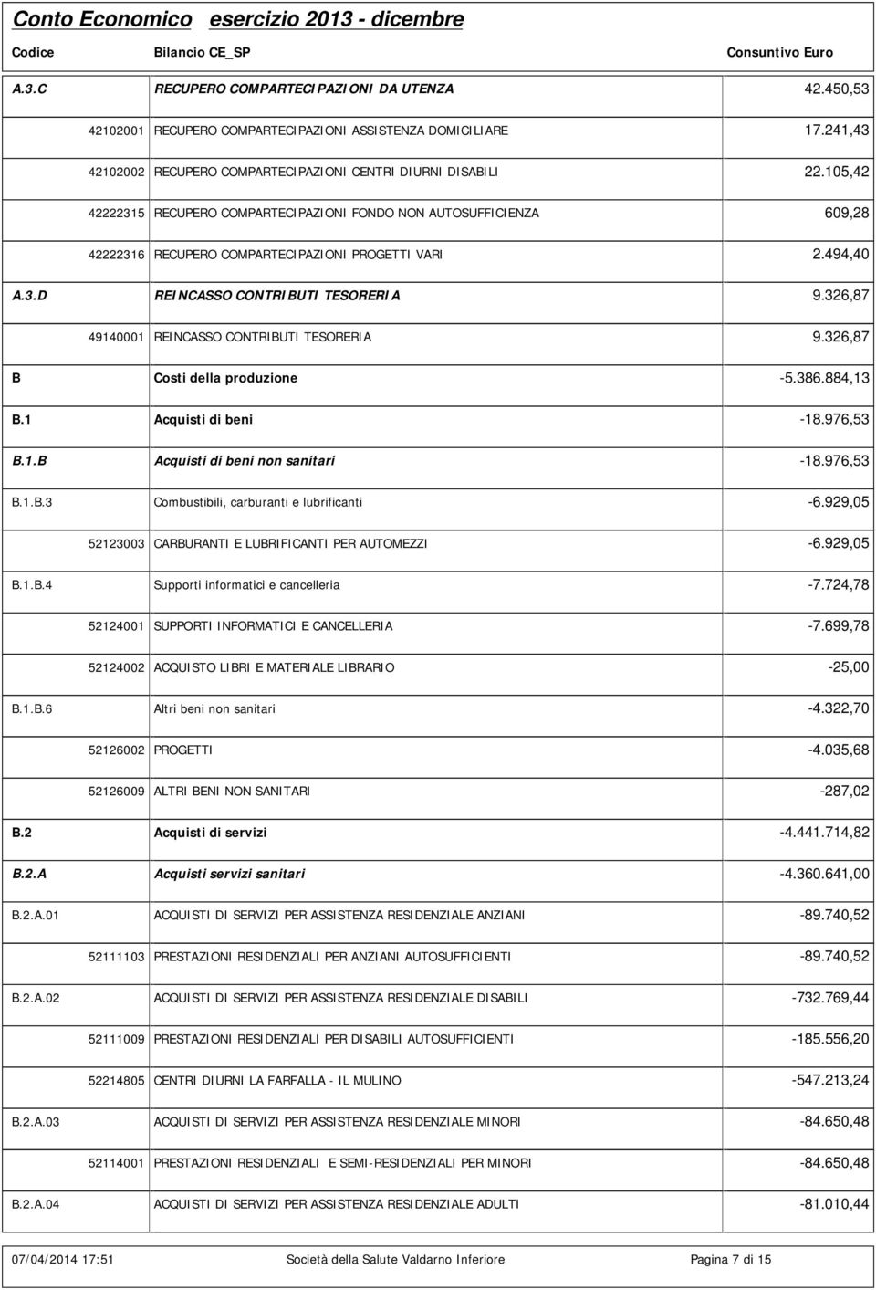 326,87 49140001 REINCASSO CONTRIBUTI TESORERIA 9.326,87 B Costi della produzione -5.386.884,13 B.1 Acquisti di beni -18.976,53 B.1.B Acquisti di beni non sanitari -18.976,53 B.1.B.3 Combustibili, carburanti e lubrificanti -6.