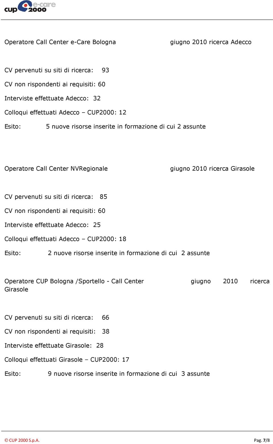 60 Interviste effettuate Adecco: 25 Colloqui effettuati Adecco CUP2000: 18 2 nuove risorse inserite in formazione di cui 2 assunte Operatore CUP Bologna /Sportello - Call Center giugno 2010 ricerca