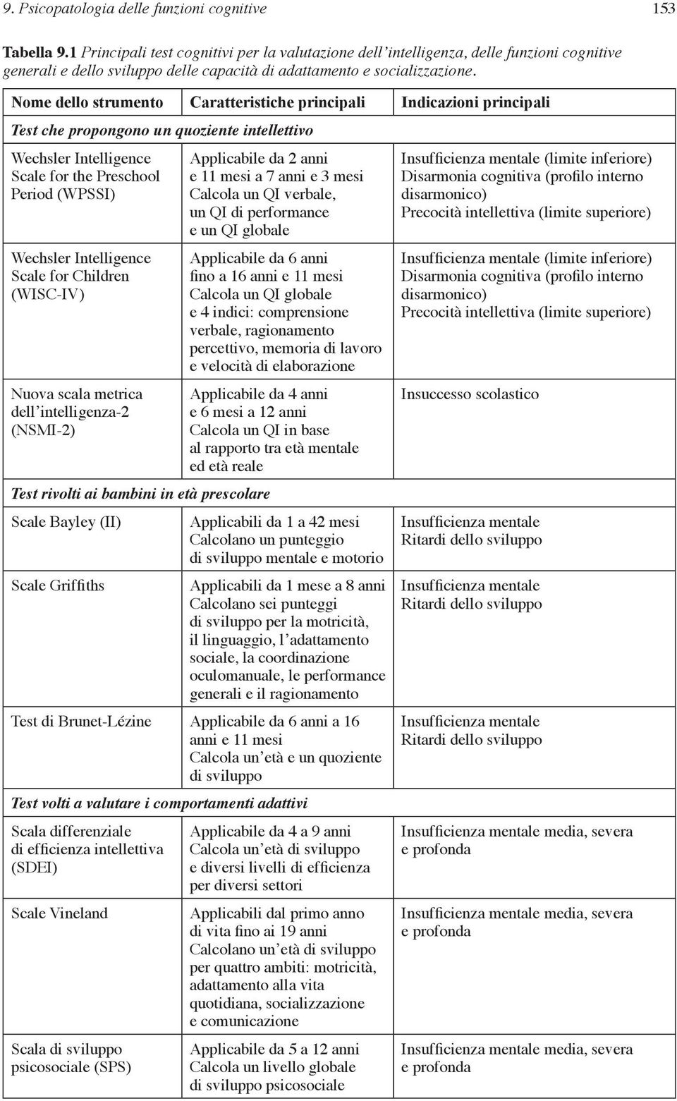 @CH09 Nome dello strumento Caratteristiche principali Indicazioni principali Test che propongono un quoziente intellettivo Wechsler Intelligence Scale for the Preschool Period (WPSSI) Wechsler