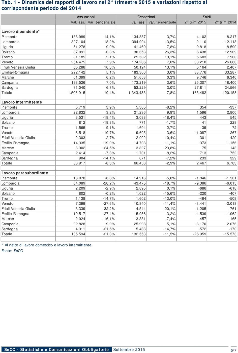 278 9,0% 41.460 7,8% 9.818 8.590 Bolzano 37.091-0,3% 30.653 26,3% 6.438 12.909 Trento 31.185 2,1% 25.582 13,1% 5.603 7.906 Veneto 204.475 7,9% 174.265 7,0% 30.210 26.686 Friuli Venezia Giulia 55.