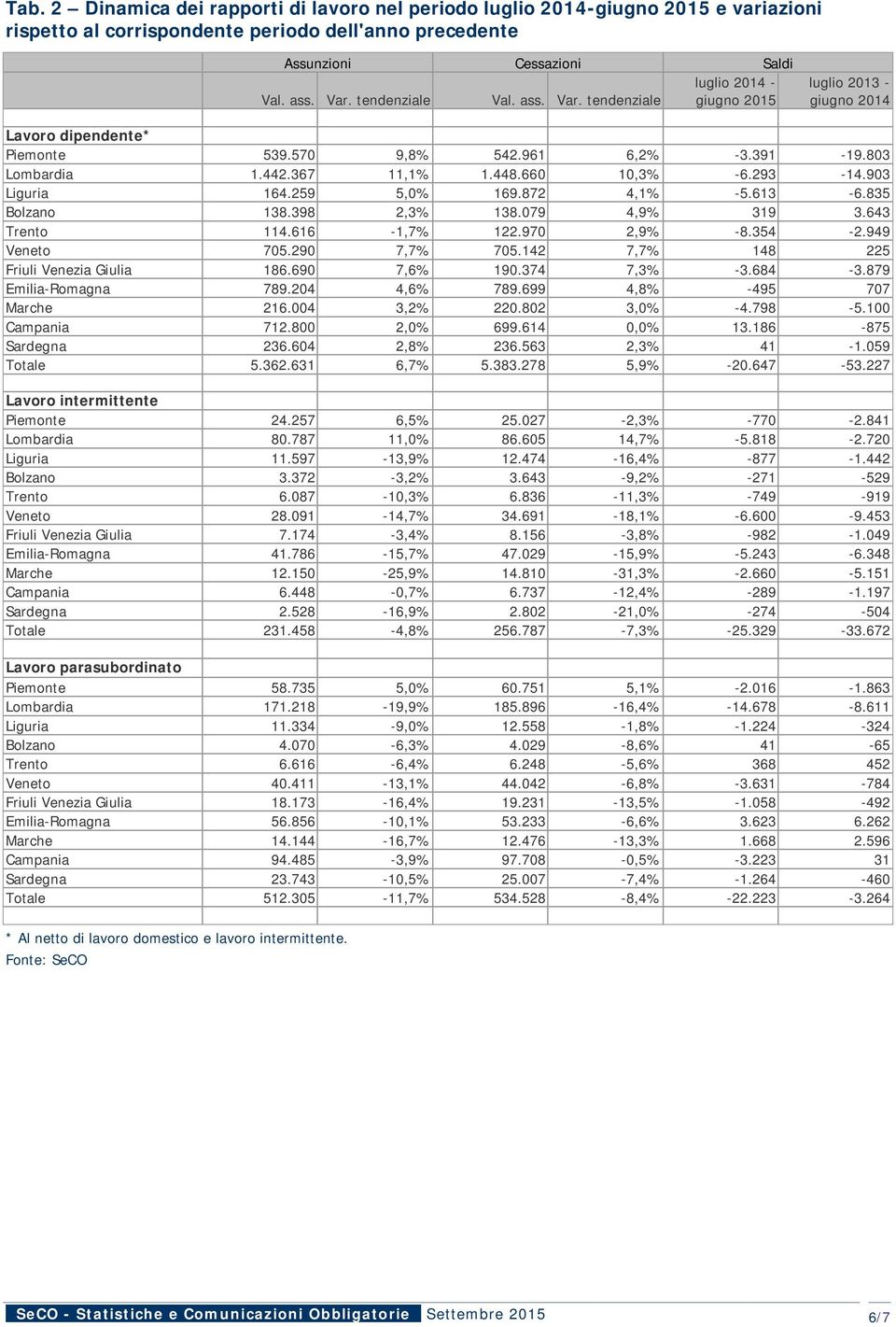 903 Liguria 164.259 5,0% 169.872 4,1% -5.613-6.835 Bolzano 138.398 2,3% 138.079 4,9% 319 3.643 Trento 114.616-1,7% 122.970 2,9% -8.354-2.949 Veneto 705.290 7,7% 705.