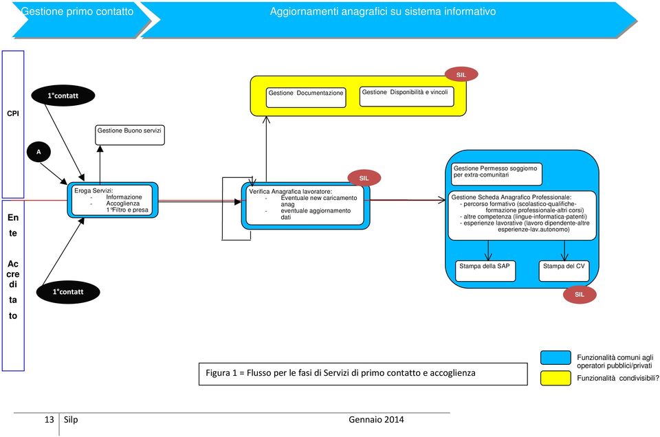 Gestione Scheda Anagrafico Professionale: - percorso formativo (scolastico-qualificheformazione professionale-altri corsi) - altre competenza (lingue-informatica-patenti) - esperienze lavorative