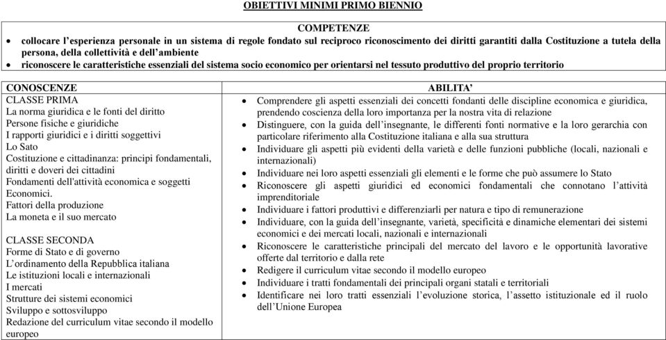 fonti del diritto Persone fisiche e giuridiche I rapporti giuridici e i diritti soggettivi Lo Sato Costituzione e cittadinanza: principi fondamentali, diritti e doveri dei cittadini Fondamenti