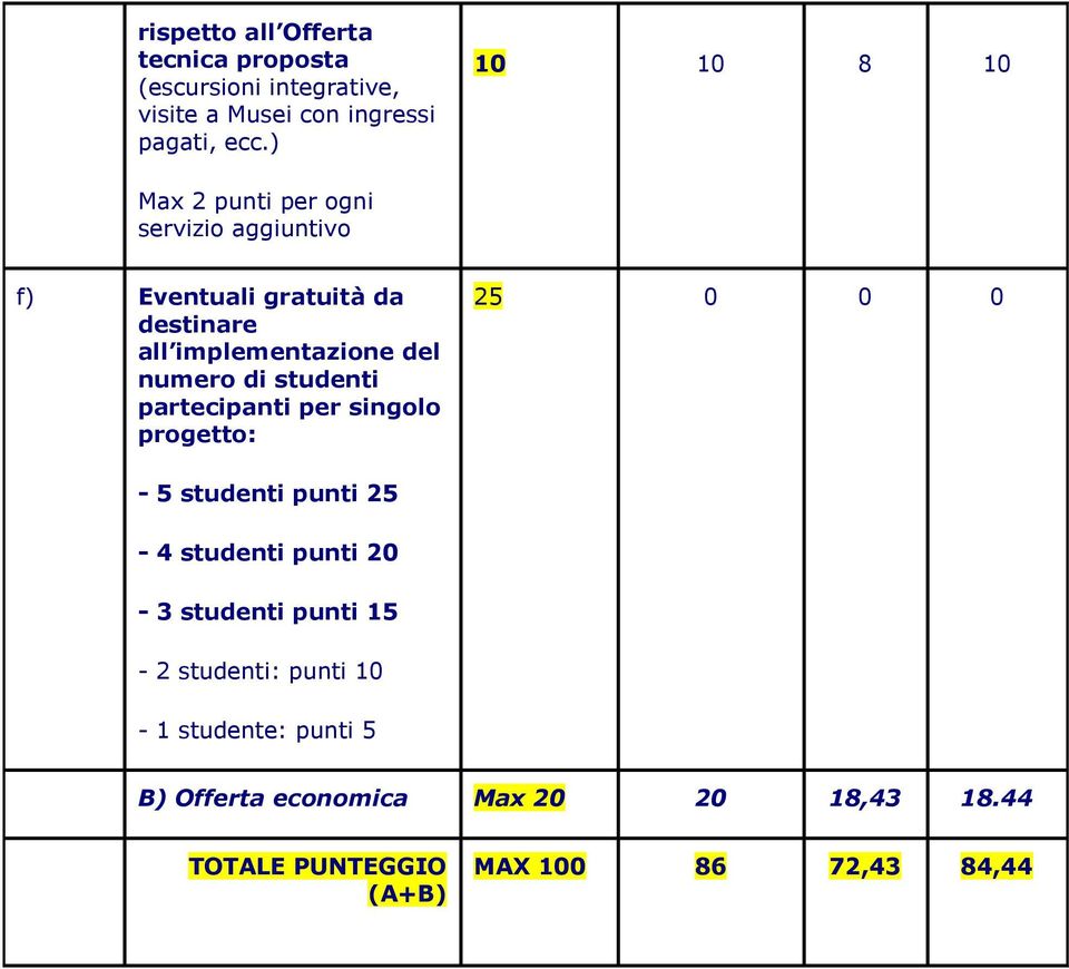 numero di studenti partecipanti per singolo progetto: 25 0 0 0-5 studenti punti 25-4 studenti punti 20-3 studenti