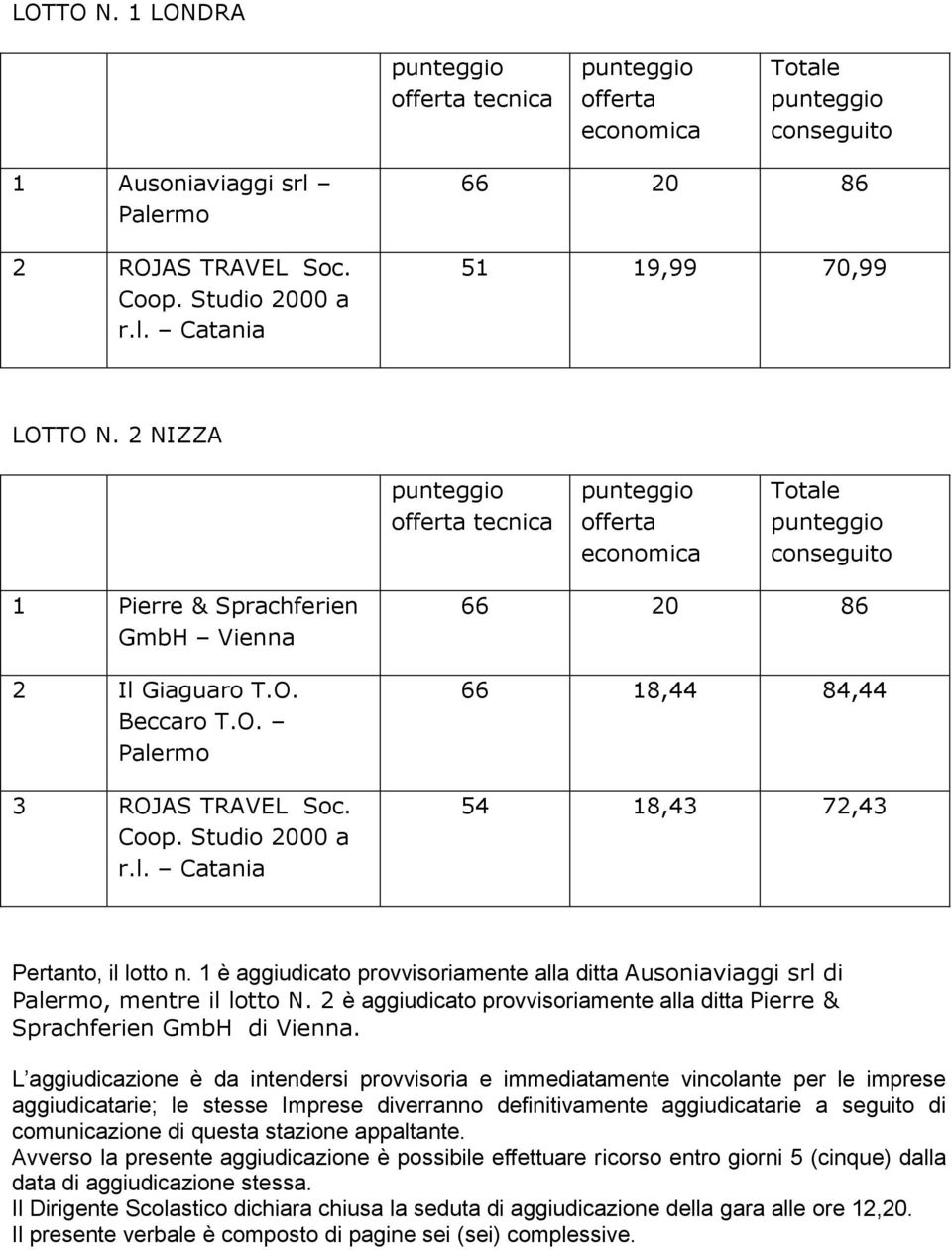 Studio 2000 a 66 20 86 66 18,44 84,44 54 18,43 72,43 Pertanto, il lotto n. 1 è aggiudicato provvisoriamente alla ditta Ausoniaviaggi srl di Palermo, mentre il lotto N.