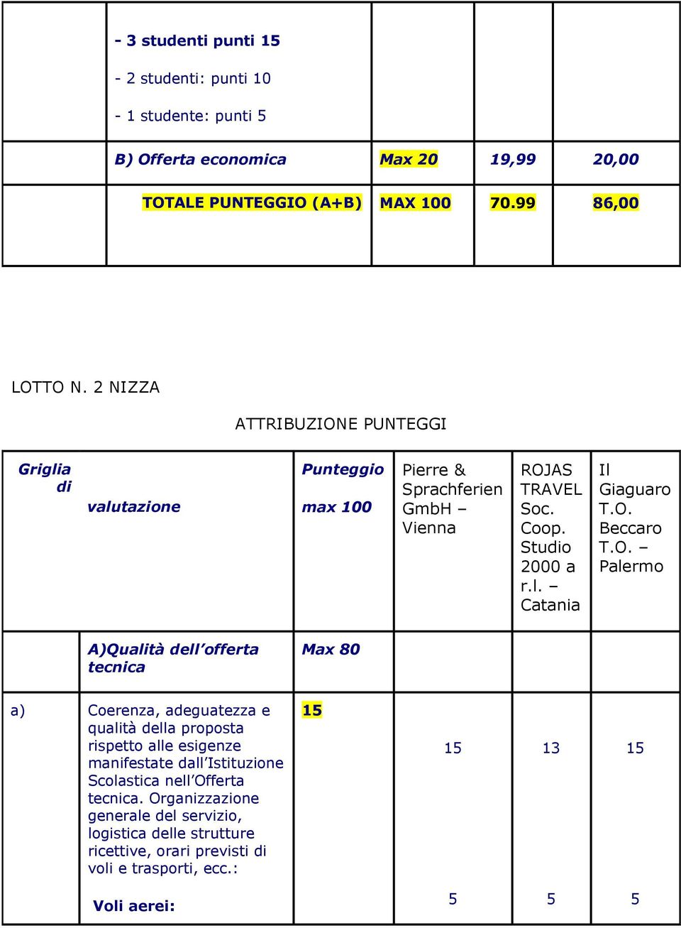 O. Palermo A)Qualità dell offerta tecnica Max 80 a) Coerenza, adeguatezza e qualità della proposta rispetto alle esigenze manifestate dall Istituzione Scolastica