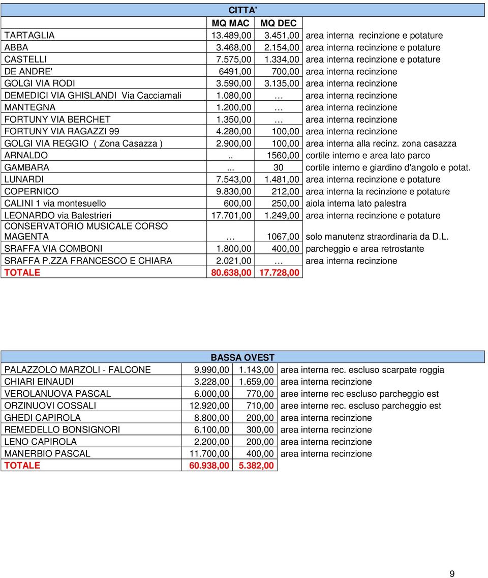 080,00 area interna recinzione MANTEGNA 1.200,00 area interna recinzione FORTUNY VIA BERCHET 1.350,00 area interna recinzione FORTUNY VIA RAGAZZI 99 4.