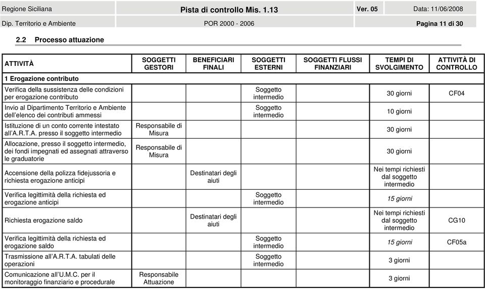 elenco dei contributi ammessi Soggetto intermedio 10 giorni Istituzione di un conto corrente intestato all A.