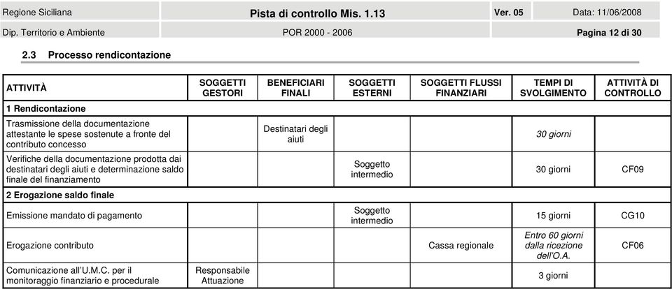 documentazione prodotta dai destinatari degli aiuti e determinazione saldo finale del finanziamento 2 Erogazione saldo finale Emissione mandato di pagamento