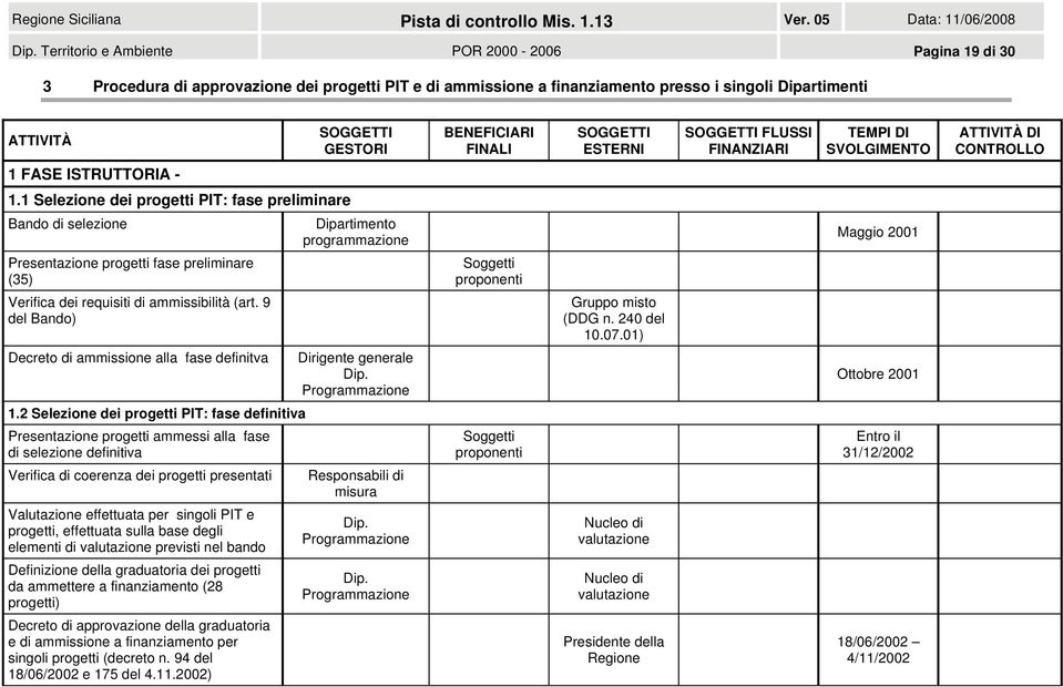 ammissibilità (art. 9 del Bando) Gruppo misto (DDG n. 240 del 10.07.01) Decreto di ammissione alla fase definitva Dirigente generale Dip. Programmazione Ottobre 2001 1.