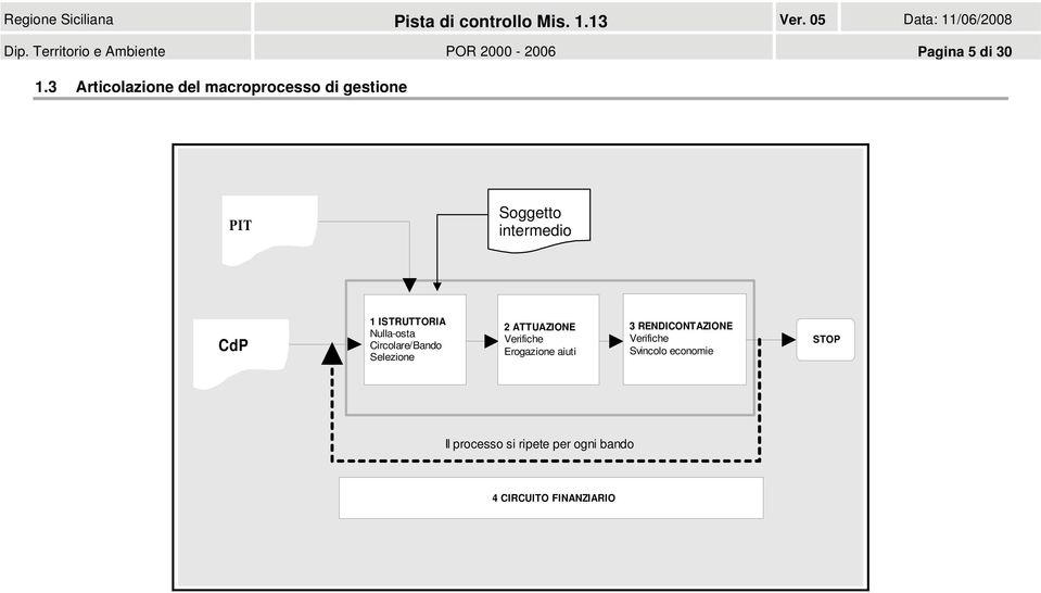 ISTRUTTORIA Nulla-osta Circolare/Bando Selezione 2 ATTUAZIONE Verifiche