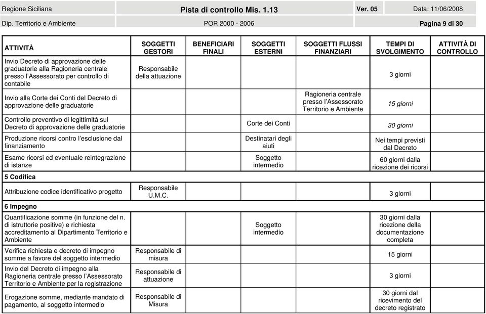 reintegrazione di istanze 5 Codifica Attribuzione codice identificativo progetto 6 Impegno Quantificazione somme (in funzione del n.