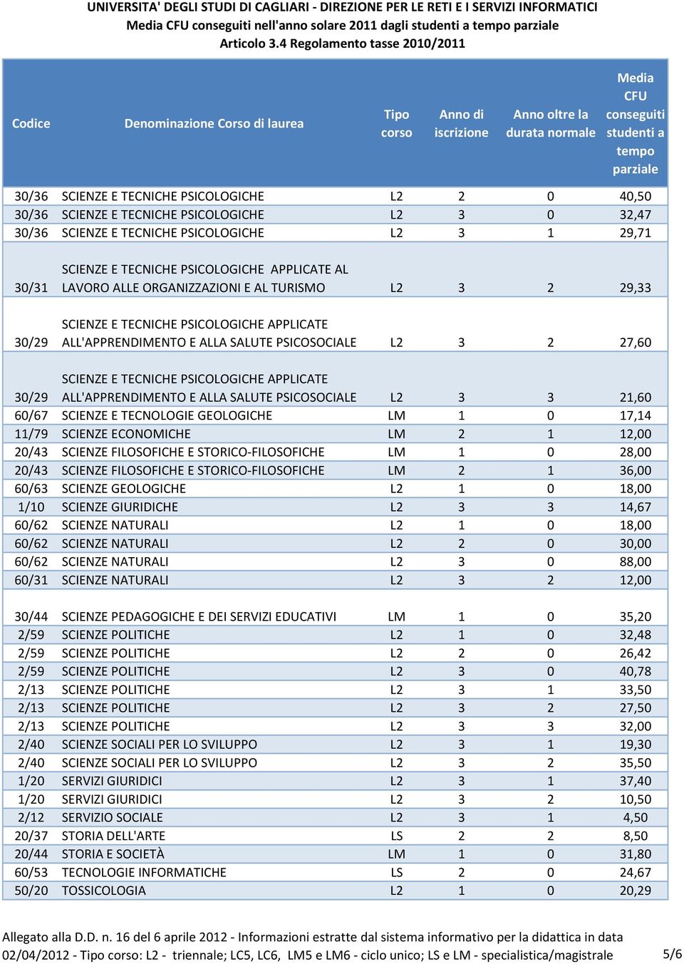 30/29 SCIENZE E TECNICHE PSICOLOGICHE APPLICATE ALL'APPRENDIMENTO E ALLA SALUTE PSICOSOCIALE L2 3 3 21,60 60/67 SCIENZE E TECNOLOGIE GEOLOGICHE LM 1 0 17,14 11/79 SCIENZE ECONOMICHE LM 2 1 12,00