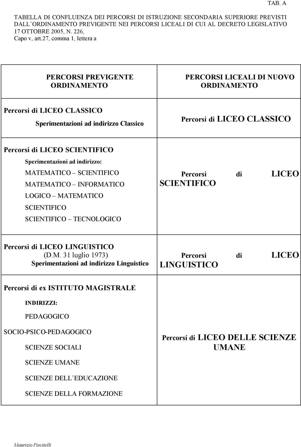 27, comma 1, lettera a PERCORSI PREVIGENTE ORDINAMENTO PERCORSI LICEALI DI NUOVO ORDINAMENTO Percorsi di LICEO CLASSICO Sperimentazioni ad indirizzo Classico Percorsi di LICEO CLASSICO Percorsi di