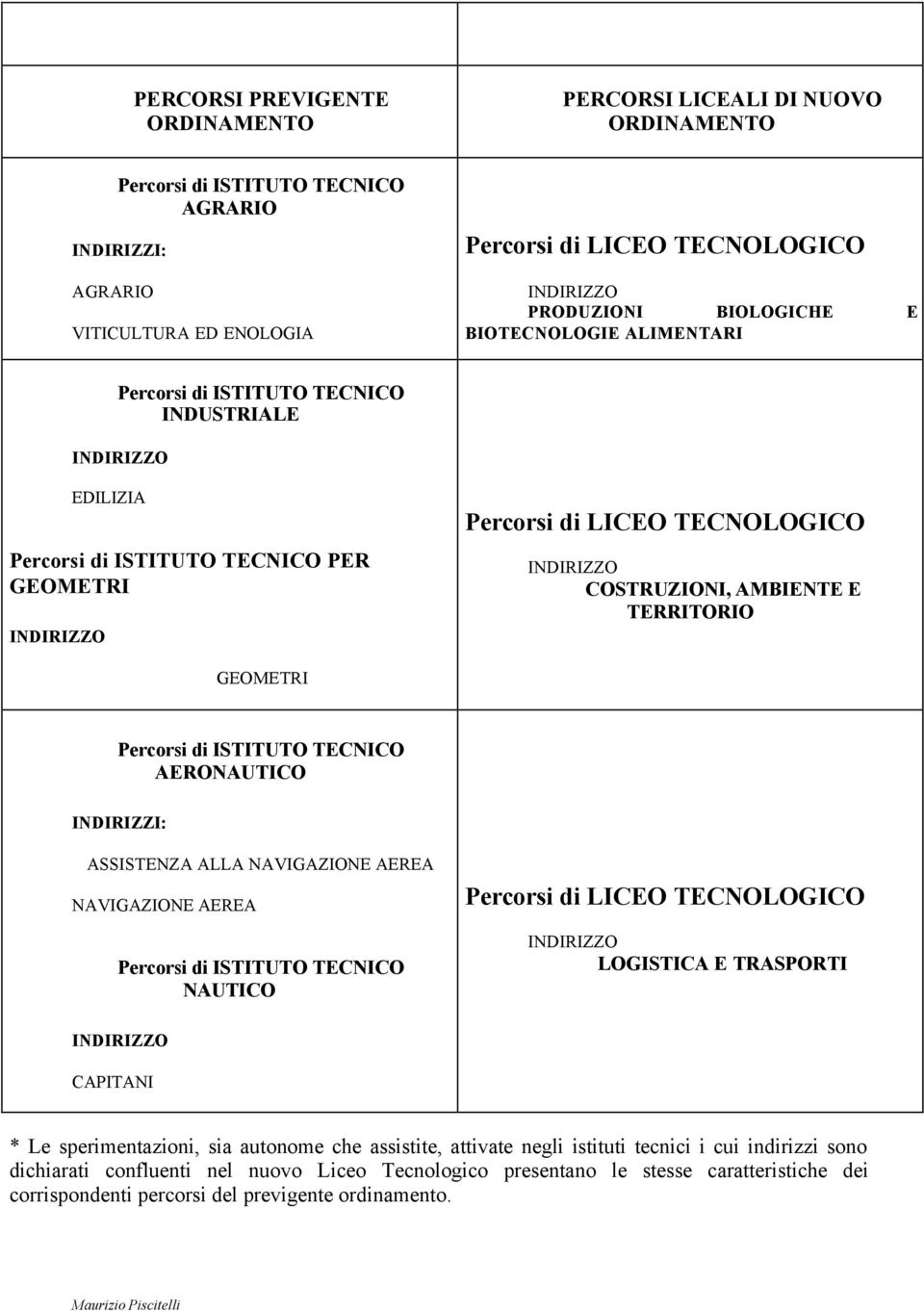 di ISTITUTO TECNICO AERONAUTICO ASSISTENZA ALLA NAVIGAZIONE AEREA NAVIGAZIONE AEREA Percorsi di ISTITUTO TECNICO NAUTICO Percorsi di LICEO TECNOLOGICO LOGISTICA E TRASPORTI CAPITANI * Le